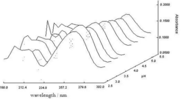 Figure 5. Plot of experimental absorbance values of doxycycline obtained  by LC-DAD method in 30% (v/v) MeCN-water mixture.