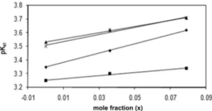 Figure 6. pK 1  values of TCs versus mole fractions of MeCN. Symbols: : 