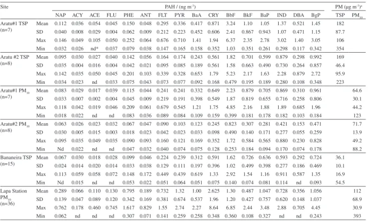Table 1. Statistical summary of PAH, TSP and PM 10  concentrations in Aratu, Bananeira and Lapa bus station