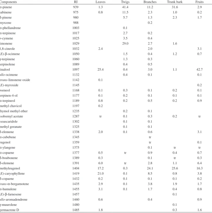 Table 1. Essential oil composition (%) of Croton palanostigma