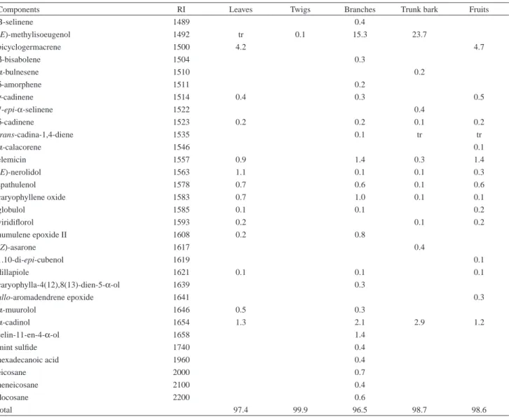 Figure 1. Dendrogram (HCA analysis) for the main compounds identified  in the essential oils of C