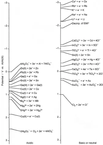 Figure 5. Formal potentials of some redox couples in the chloroaluminate  ionic  liquids