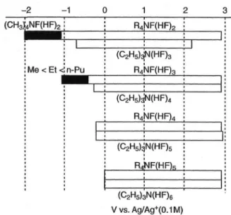 Figure 6. Potential windows of fluoride ionic liquids. 215  This material is  reproduced with permission of John Wiley &amp; Sons, Inc.
