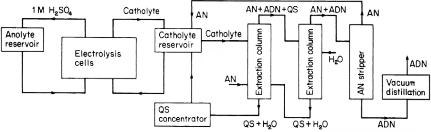 Figure  3.  Monsanto  flowsheet  for  the  electrohydrodimerisation  of  acrylonitrile  to  adiponitrile  (AN  =  acrylonitrile;  ADN  =  adiponitrile;  
