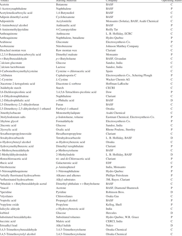 Table 2. Examples of industrial organic electrosynthesis processes