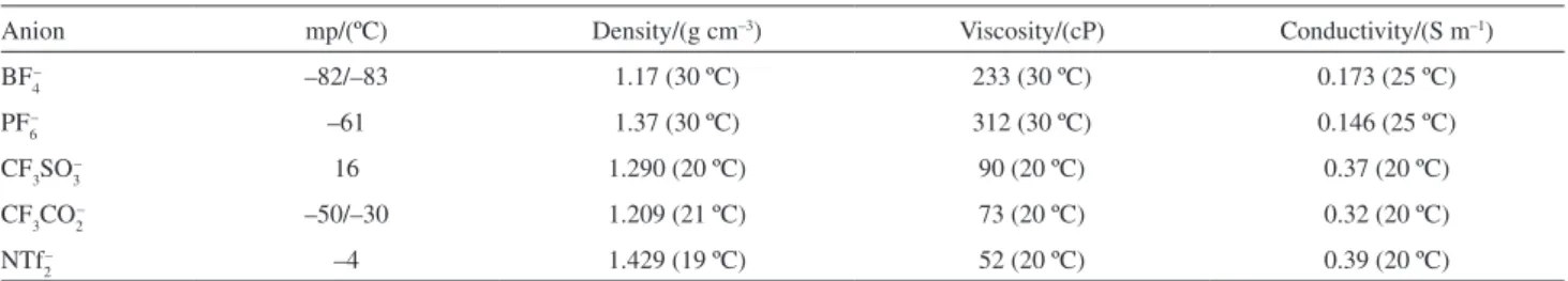 Table 3. Some physical characteristics of currently used 1-butyl-3-methylimidazolium ionic liquids