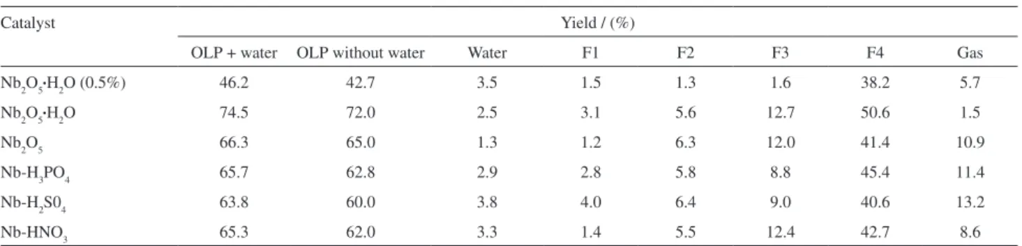Table 8. Soybean oil pyrolysis’ yields with different niobium oxide catalysts