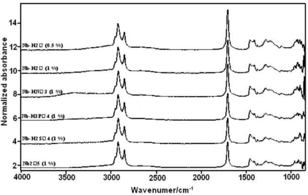 Figure 9. FT-IR spectra of diesel fractions obtained with the soybean oil pyrolysis assisted by niobium oxides catalysts.