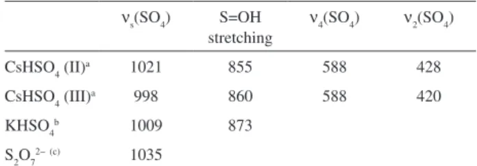 Table  5.  Raman  and  IR  vibrational  bands  observed  in  some  sulfate  compounds ν s (SO 4 ) S=OH  stretching ν 4 (SO 4 ) ν 2 (SO 4 ) CsHSO 4  (II) a 1021 855 588 428 CsHSO 4  (III) a 998 860 588 420 KHSO 4 b 1009 873 S 2 O 7 2− (c) 1035