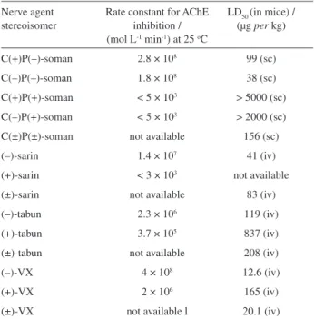 Table 4 compiles data of rate constants for inhibition  of HuAChE by racemic mixtures of several nerve agents, 