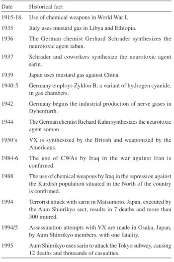 Table 1. Historical facts about the modern use of chemical weapons