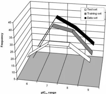 Figure 6.  Distribution of pIC 50  values for the training set, test set and  complete data set.