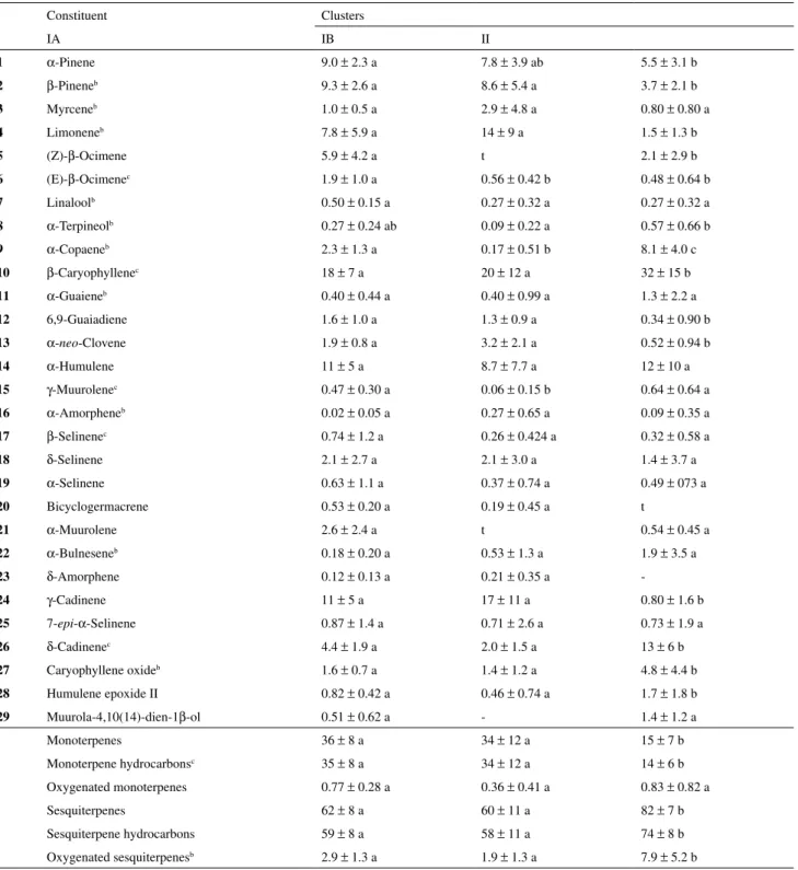 Table S1. Percentages a  of essential oil constituents in clustered samples of E. dysenterica from seeds obtained from two different sites and collected during  dry and wet seasons in the Brazilian Cerrado.