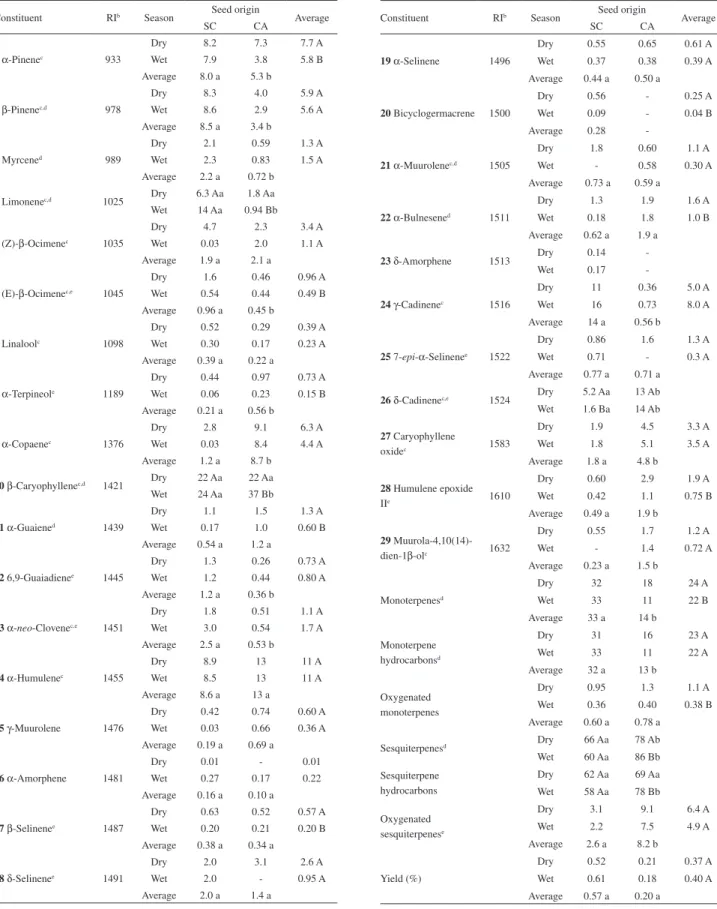 Table 1. Percentages a  (%) of essential oil constituents from cultivated E. dysenterica from seeds from two different sites and collected during dry and wet  seasons in the Brazilian Cerrado