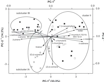 Figure 2 shows the similarities between individuals in terms  of Euclidean distances which originated from the Cluster  analysis using PC scores.