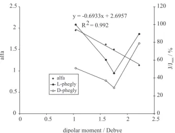 Figure 6. Amount (nmol %) of D- and L-phenylglycine (phegly) present  in  the  three  different  phases  during  the  transport  experiment  across  chloroform  membrane  containing  selector  6  as  carrier
