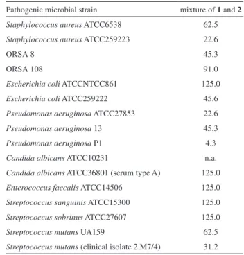 Table  2.  13 C  data  for  compounds  1 and  2,  3  and 4  in  CD 3 OD  at  100  MHz Position 1 and 2 3 4 2 168.5/168.4 168.5 168.4 3 58.4 58.2 58.2 5 168.6/168.4 168.5 168.4 6 46.4 (br) 46.0 46.3 7 41.1/41.2 41.1 41.0 8 137.12/137.10 136.9 136.8 9/13 130
