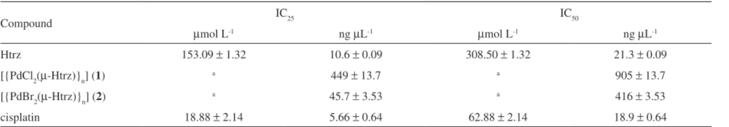 Figure  4.  Effects  of  Htrz,  1,  2  and  cisplatin  at  IC 25   (a)  and  IC 50   (b)  concentrations on H 2 O 2  production by mice peritoneal macrophages in vitro