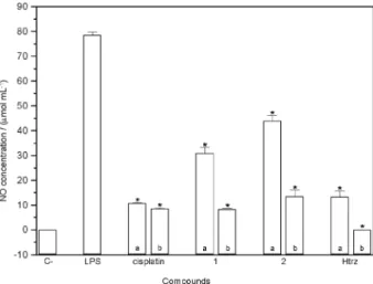Figure  5.  Effects  of  Htrz, 1,  2  and  cisplatin  at  IC 25   (a)  and  IC 50   (b)  concentrations  on  NO  production  by  mice  peritoneal  macrophages  in  vitro