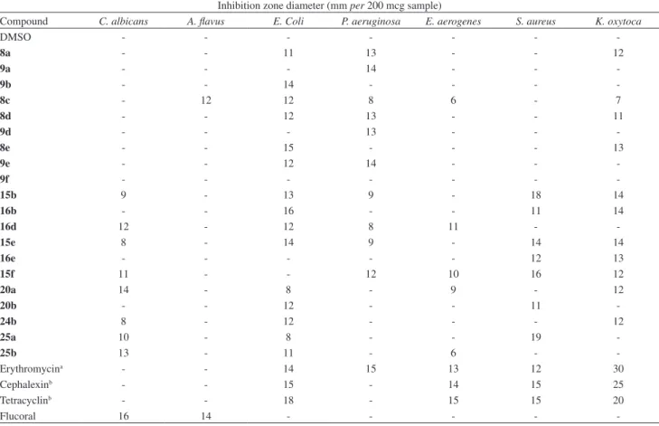 Table 1. Antimicrobial screening result of the tested compounds