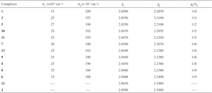 Table 5. Spin-Hamiltonian parameters used in the simulated spectra of the copper(II) ion in complexes 1-13 in decreasing order of field strength 