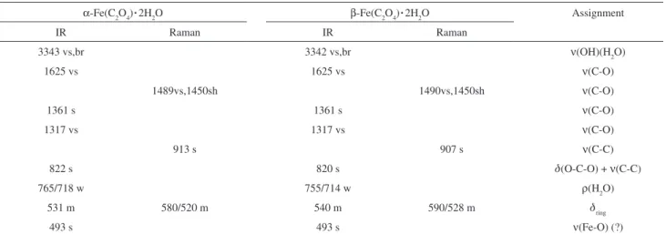 Figure  2.  FT-Infrared  (above)  and  Raman  spectra  (below)  of  α -Fe(C 2 O 4 ) . 2H 2 O in the spectral range between 2000 and 400 cm -1 .