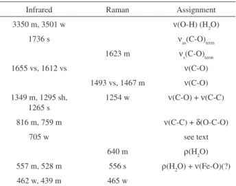 Figure 4. FT-Infrared spectrum of Fe 2 (C 2 O 4 ) 3 . 4H 2 O in the spectral range  between 2000 and 400 cm -1 .