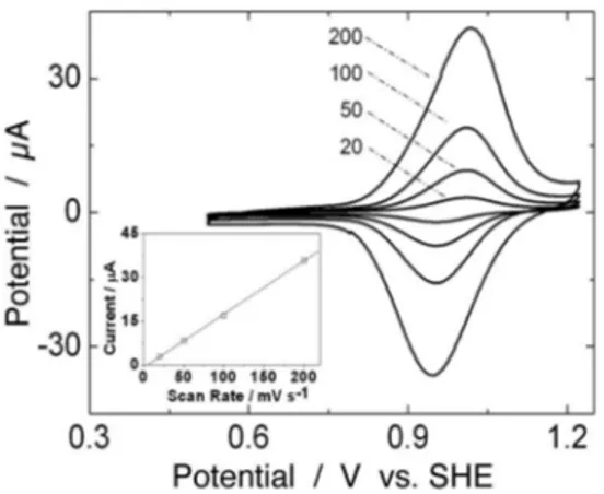 Figure 8. Nyquist plots of the impedance spectroscopy data obtained for  a glassy carbon electrode modiied with [CuTRuPyPz] 4+ /[CuTSPc] 4−  ilm   ( Γ  = 1.86 × 10 -10  mol cm -2 ) in 0.5 mol dm -3  NaNO 3 , pH 4.5 aqueous solution,  frequencies ranging fr