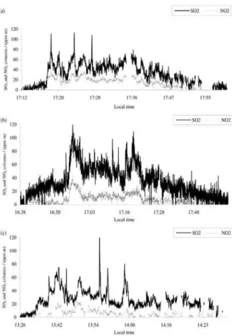 Figure 3. Relationships between NO 2 /SO 2  column concentration ratios  and (a) ozone and (b) relative humidity.