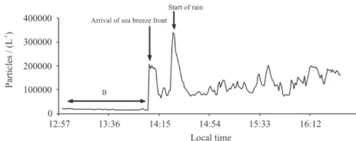 Figure 4. Scatter plot of SO 2  vs. NO 2  column concentrations for November  25 th .