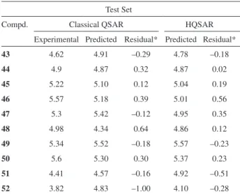 Table 4. HQSAR analyses for various fragment distinctions on the key  statistical parameters using fragment size default (4-7)