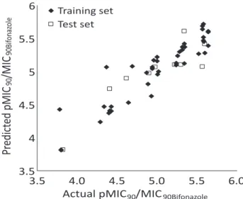 Table 5. HQSAR analysis for the influence of different fragment sizes on  the statistical parameters (HL stands for Hologram length and PC stands  for number of principal components)