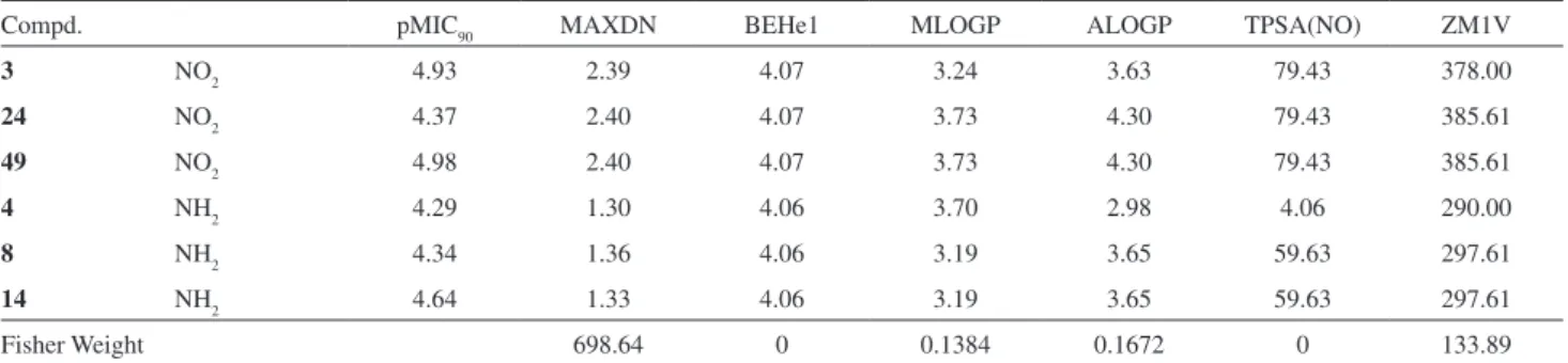 Table 6. Comparison of nitro and amine substituted compounds by Fisher´s weight