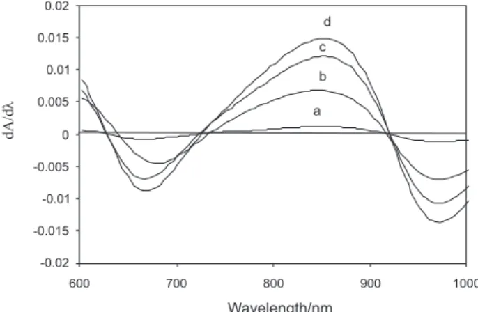Figure 3. 1 st  derivative curves of molybdenum-ethylenebisdithiocarbamate  complex: a, b, c, d representing the amount of Zineb in final solutions (a: 