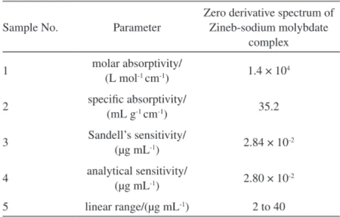 Figure 5.  3 rd  derivative curves of molybdenum-ethylenebisdithiocarbamate  complex: a, b, c, d representing the amount of Zineb in final solutions   (a: 2, b: 10, c: 20, d: 40, all values in µg mL -1 ).
