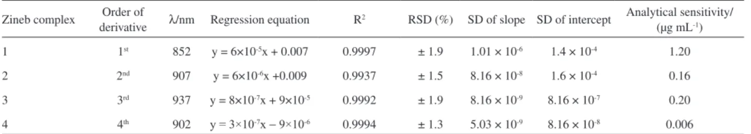 Table 2. Comparison of calibration curves of Zineb using different derivative spectra 