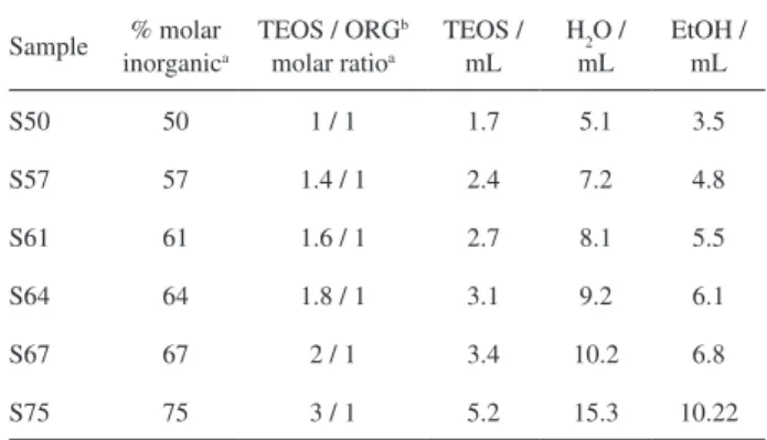 Table 1. Synthesis conditions for hybrid samples
