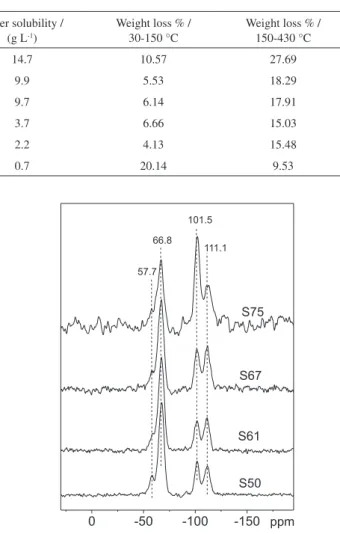 Table 2. Results of X-ray diffraction analysis, nitrogen elemental analysis, solubility results and thermogravimetric analysis of the hybrid sample series