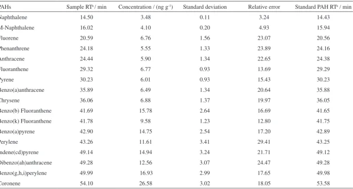 Table 1 shows the data obtained for the aromatic fraction  extracted by MSPD and also the retention times of the 16  priority PAHs suggested by EPA (Environmental Protection  Agency)