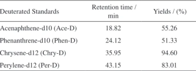 Table  2.  Retention  time  (min)  and  yields  of  the  surrogate  standards  extracted by MSPD and analyzed by GC
