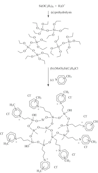 Figure  1.  Fluxogram  of  the  preparation  of  SiPy + Cl -   by  the  sol-gel  method.
