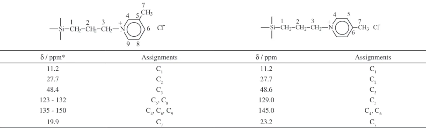 Table  1.  Results  of  elemental  analyses  (C,H,N)  and  determination  of  ionized chloride (Cl - ) 