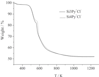 Figure 3. Adsorption isotherms of MCl 2  from ethanol solutions at 298 K: (a) CuCl 2  and (b) ZnCl 2  on Si3Py + Cl - ; (c) CuCl 2  and (d) ZnCl 2  on Si4Py + Cl