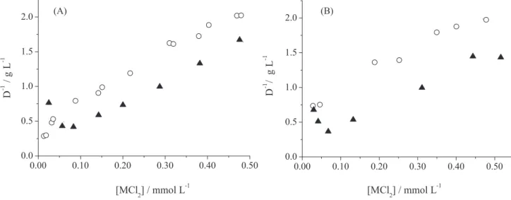 Figure 4. Plots of D -1  versus [MCl 2 ] on Si3Py + Cl -  (A) and Si4Py + Cl -  (B) in ethanol solution
