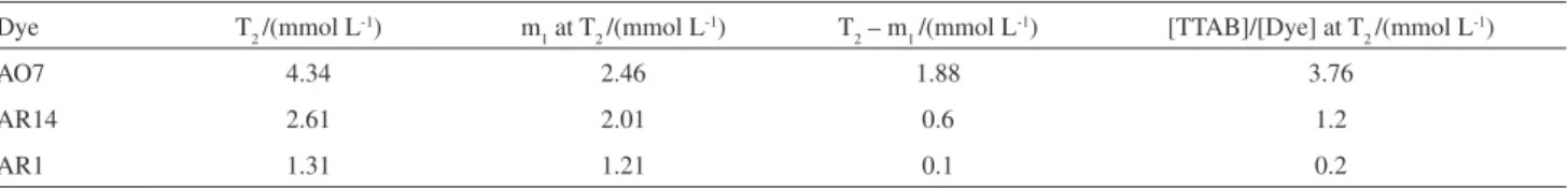 Figure 3. Plot of the EMF of the TTAB electrode as a function of the  total  TTAB  concentration  for  TTAB/dye  (5×10 -4   mol  L -1 )  systems  in  1×10 -4  mol L -1  NaBr: () pure TTAB; (  ) TTAB + AR14; (  ) TTAB +  AR1; (×) TTAB + AO7.