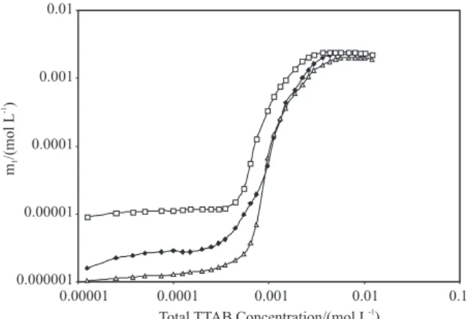 Figure 5. Binding isotherm in the form of a plot of C 1 -m 1 , as a function of  monomer TTAB concentration for TTAB/dye (1×10 -3  mol L -1 ) systems in  1×10 -4  mol L -1  NaBr: () TTAB + AR14; (  ) TTAB + AR1; (  ) TTAB +   AO7.