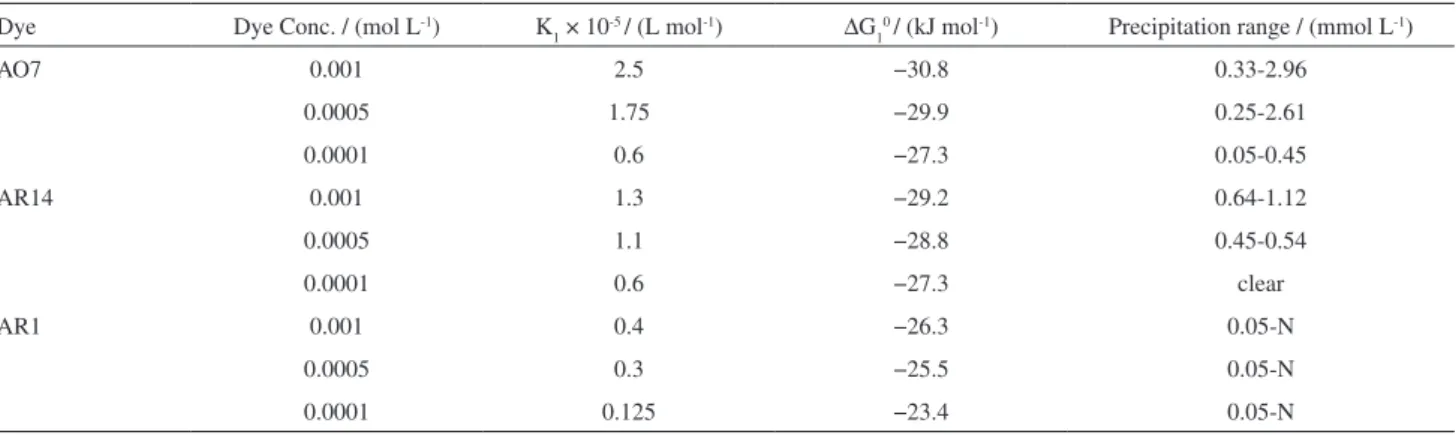Table 2. Complex formation constant (K 1 ), the standard free energy change ( Δ G 1 0 ) and the precipitation range of TTAB/dye systems (N means no dissolution  was observed)