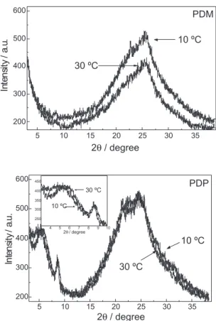 Figure 3 shows the X-ray diffraction of the PDM and  PDP films. The lowest angle signals between (3º and 5º)  of  polythiophenes  are  usually  attributed  to  the  distance  between the chains on the same plane, and the  amorphous-halo signal (ca