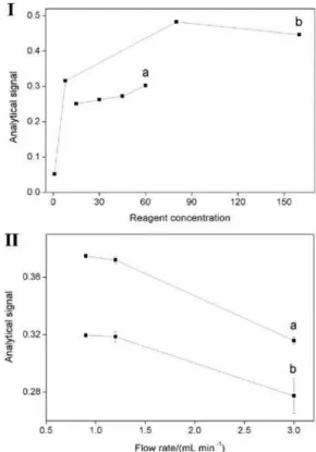 Figure  3.  Effect  of  reagent  concentration  (I)  and  flow  rate  (II)  on  the  analytical signal: (a) KMnO 4  and (b) KI