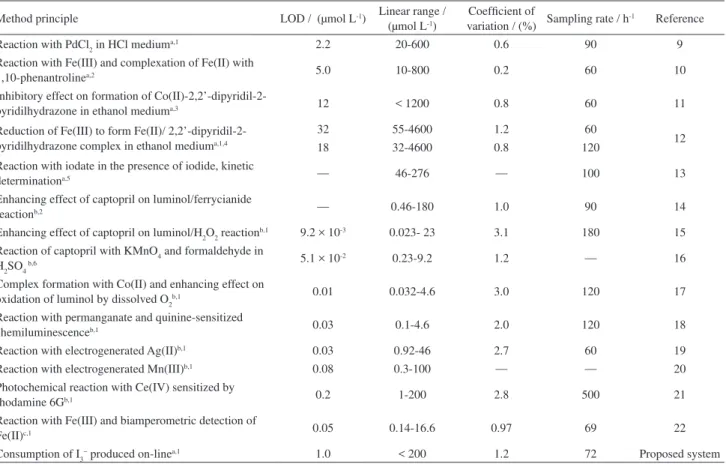 Table 2. Comparison of analytical features of flow procedures for captopril determination
